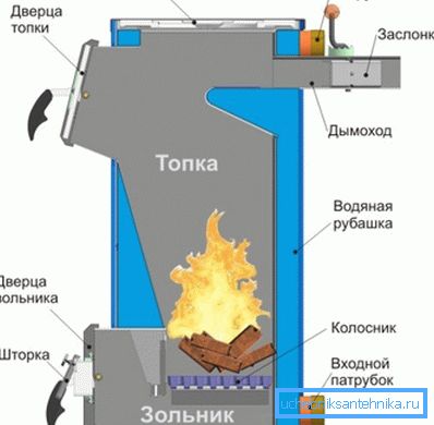 Шемата на едноставен котел