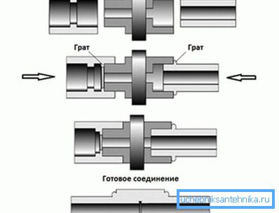 Шема на работа со цевки за лемење и полипропилен