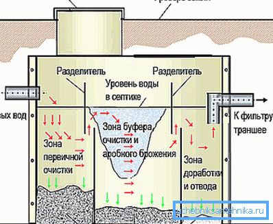 Шема на септичка Шема на септичка