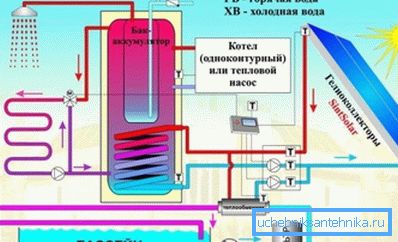 Шемата на системот за греење на сончеви колектори Шемата на системот за греење на сончеви колектори