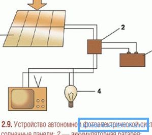 Шемата на сончевата батерија за снабдување со струја до куќата