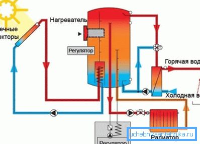 Шемата на сончевиот систем за греење Шемата на сончевиот систем за греење