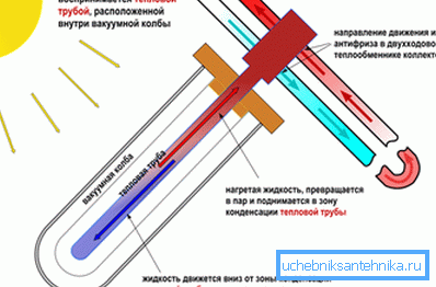 Шема на топлинската цевка Шема на топлинската цевка
