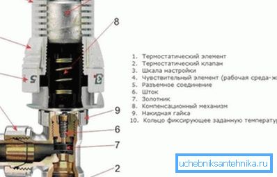Радијаторски термостат на шемата.
