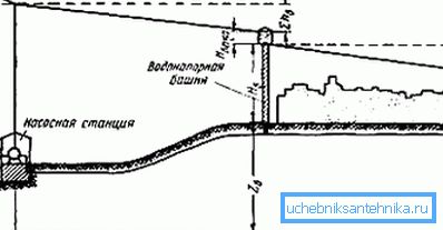 Шемата за пресметување на висината на водата кула.