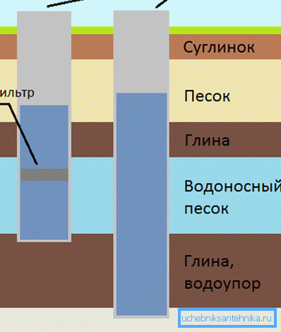 Распоред на подземната вода Распоред на подземната вода
