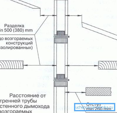 Изгледот на цевката за оџаци според правилата за заштита од пожари