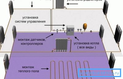 Изгледот на уредите за греење Изгледот на уредите за греење