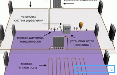 Изгледот на уредите за греење