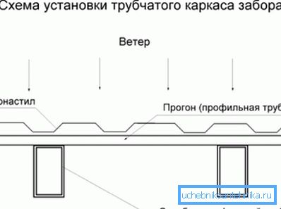 Изгледот на попречниот профил на цевката во однос на оградата на оградата. Изгледот на попречниот профил на цевката во однос на оградата на оградата.