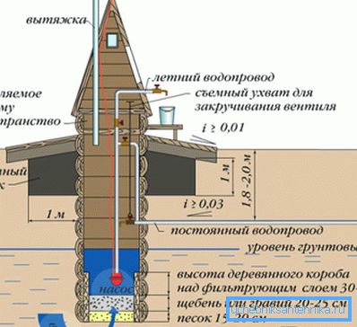 Изгледот на пумпата во бунарот Изгледот на пумпата во бунарот