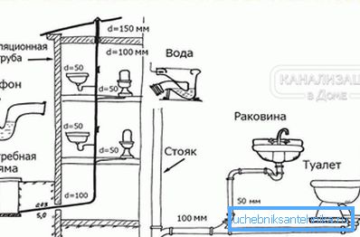Распоред на канализацијата во приватна куќа
