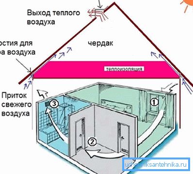 Шемата за спроведување на природна вентилација Шемата за спроведување на природна вентилација