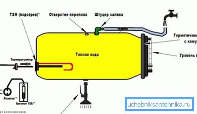 Шема домашна пластична барел со електрична вода. Шема домашна пластична барел со електрична вода.