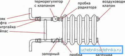 Дијаграм на склопување на бајпас и приклучоци. Дијаграм на склопување на бајпас и приклучоци.