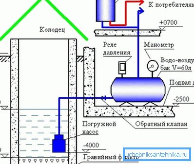 Шемата на системот за водоснабдување на вилата од бунар или бунар Шемата на системот за водоснабдување на вилата од бунар или бунар