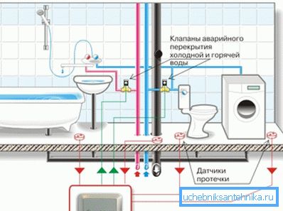 Дијаграм на систем за заштита од поплави