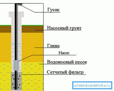 Шема на бунарот на песок, што укажува на главните слоеви на почвата.
