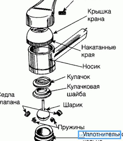 Дијаграм на миксер на топчести вентили Дијаграм на миксер на топчести вентили