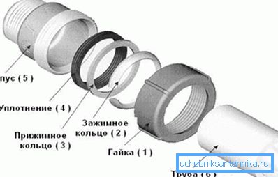 Поврзување шема со фитингот фитинг Поврзување шема со фитингот фитинг