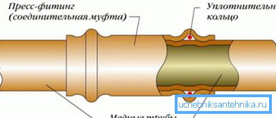 Шема за поврзување со притискање Шема за поврзување со притискање