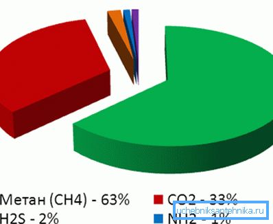 Состав на природен гас Состав на природен гас