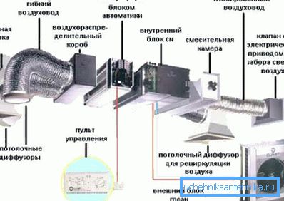 Шема на модерна механичка вентилација со целосен опсег на функции. Шема на модерна механичка вентилација со целосен опсег на функции.