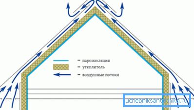 Шема на циркулација на воздухот преку стреата и скејт Шема на циркулација на воздухот преку стреата и скејт