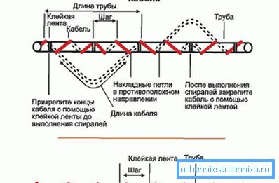 Поставување на грејниот кабел околу цевката Поставување на грејниот кабел околу цевката
