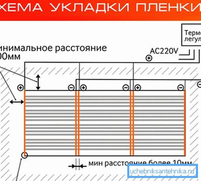 Распоред и инсталација на инфрацрвен филм Распоред и инсталација на инфрацрвен филм
