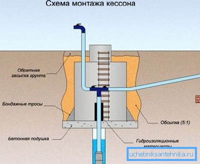 Инсталација шема на кезон. Инсталација шема на кезон.