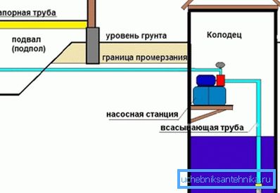 Шема за поставување на пумпната станица во бунарот на платформата со шарки Шема за поставување на пумпната станица во бунарот на платформата со шарки