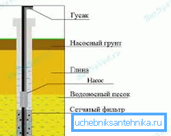 Шема на уредот бунари со подземен филтер
