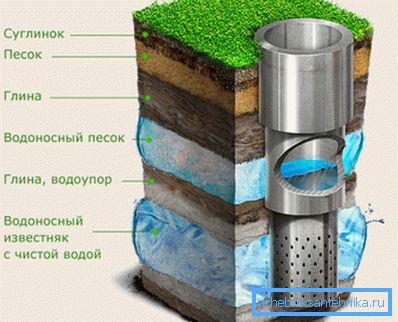 Дијаграм на уредот за артески бунари