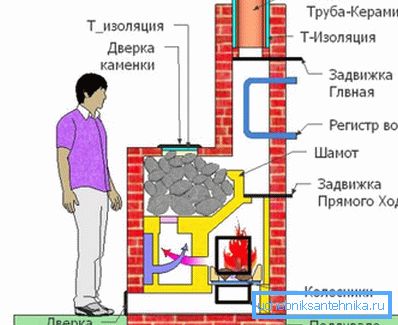 Шема на шпоретот за капење Шема на шпоретот за капење
