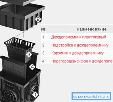 Дијаграм на дренажен уред Дијаграм на дренажен уред