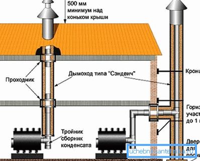 Распоред на уред за оџаци Распоред на уред за оџаци