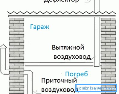 Шема на природна вентилација на уредот