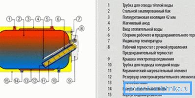 Шема на уредот на хоризонтален котел