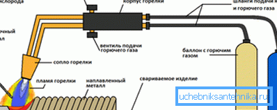 Шемата на уредот и принципот на гасно заварување. Шемата на уредот и принципот на гасно заварување.
