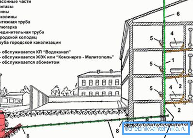 Распоред на канализациски уред Распоред на канализациски уред