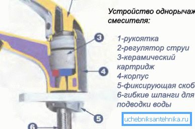 Дијаграм на кран за единечна рачка на уредот.