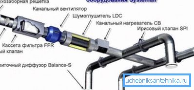 Дијаграм на вентилациониот систем за снабдување со воздушни канали Дијаграм на вентилациониот систем за снабдување со воздушни канали