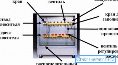 Распоред на дистрибутивниот кабинет со чешел колектор Распоред на дистрибутивниот кабинет со чешел колектор