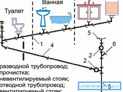 Шемата - уредот на канализацијата во станот