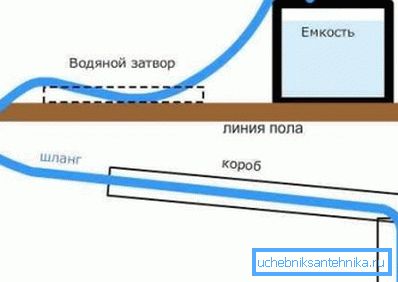 Шемата за изолација на вода