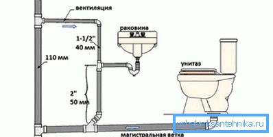 Шема за вентилација Шема за вентилација