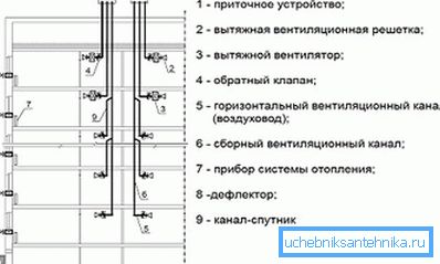Шемата на системот за вентилација на високи згради Шемата на системот за вентилација на високи згради