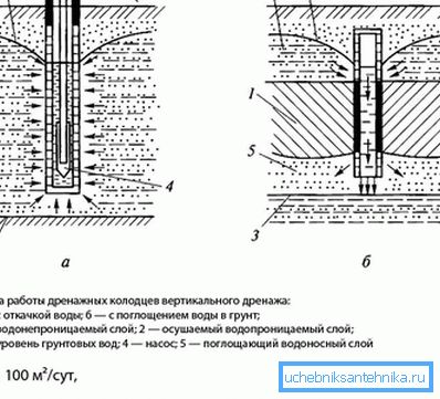 Вертикална шема за дренажа