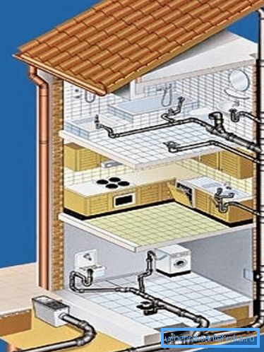 Шемата на внатрешниот канализациски систем во куќата
